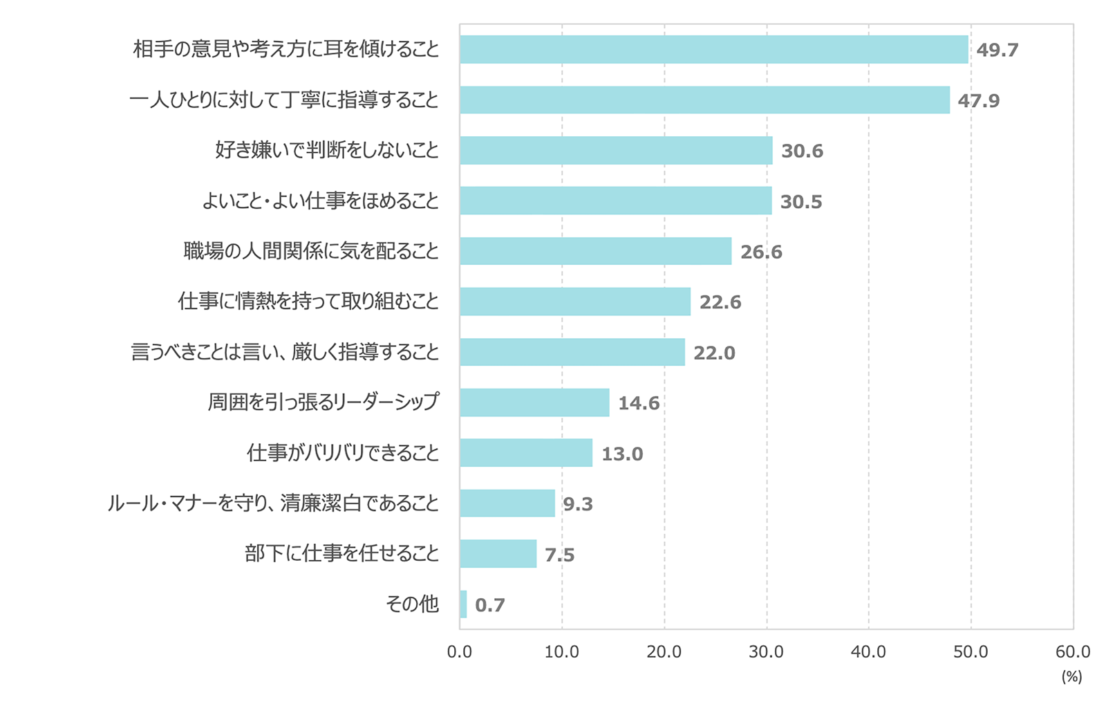 上司に期待すること（調査1）