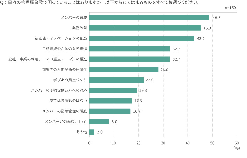 図表3　【管理職層】困っていること