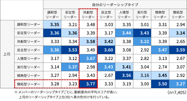 上司のリーダーシップタイプとメンバーのリーダーシップタイプ別、メンバーの勤続意向の平均値（1～5点）
