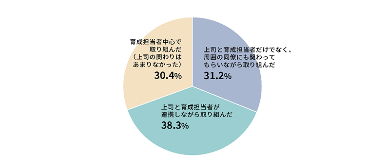 職場での新入社員育成体制
