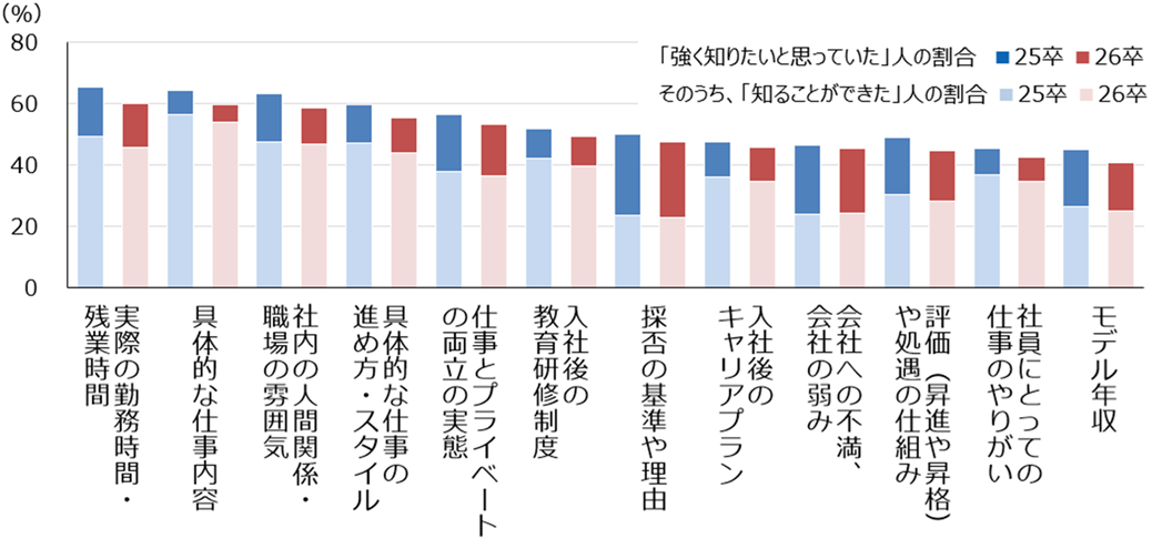 学生が知りたかった情報・知ることができた情報