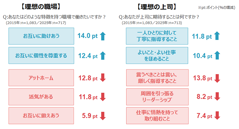 理想の職場・上司の過去10年間比較（調査1）