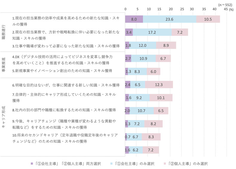 図表8 学んだことがある知識・スキルの種類