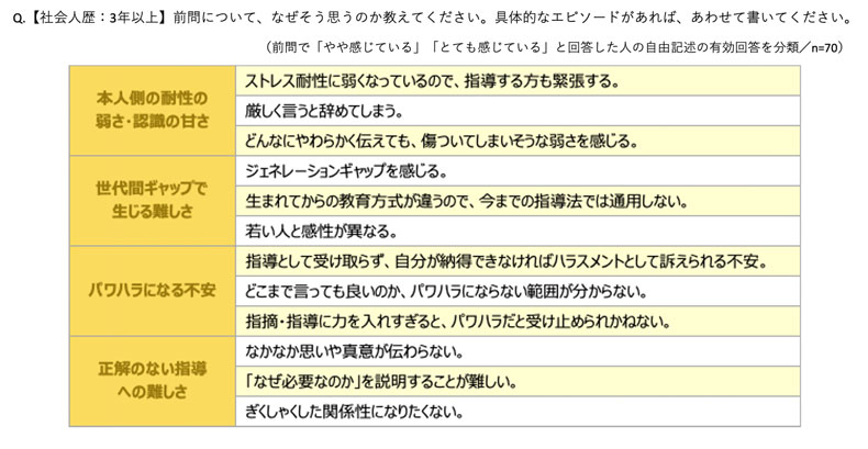 ● 先輩・上司が新入社員のマナーに対する指摘・指導に難しさを感じている理由は「世代間ギャップ」や「ハラスメント意識の高まり」（図表6）  ・先輩・上司に「指摘・指導を難しいと感じる理由」を尋ねたところ、「厳しく言うと辞めてしまう」「生まれてからの教育方式が違うので、今までの指導法では通用しない」「どこまで言っても良いものか、パワハラにならない範囲が分からない」「ぎくしゃくした関係性になりたくない」のようなコメントが見受けられた。  → 先輩・上司が、新入社員とのさまざまな感覚のギャップを感じていると推察する。また、社会的なハラスメント意識の高まりも影響し、積極的な指摘・指導の難しさが増していると考える。  図表6 【先輩・上司】難しいと感じる理由