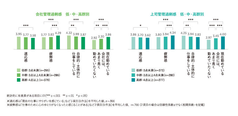 図表7 管理過剰感が個人の状態に及ぼす影響