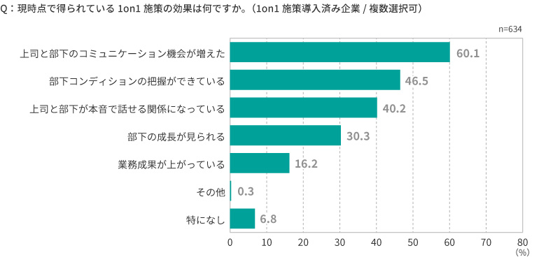 図表4　1on1ミーティングの導入効果