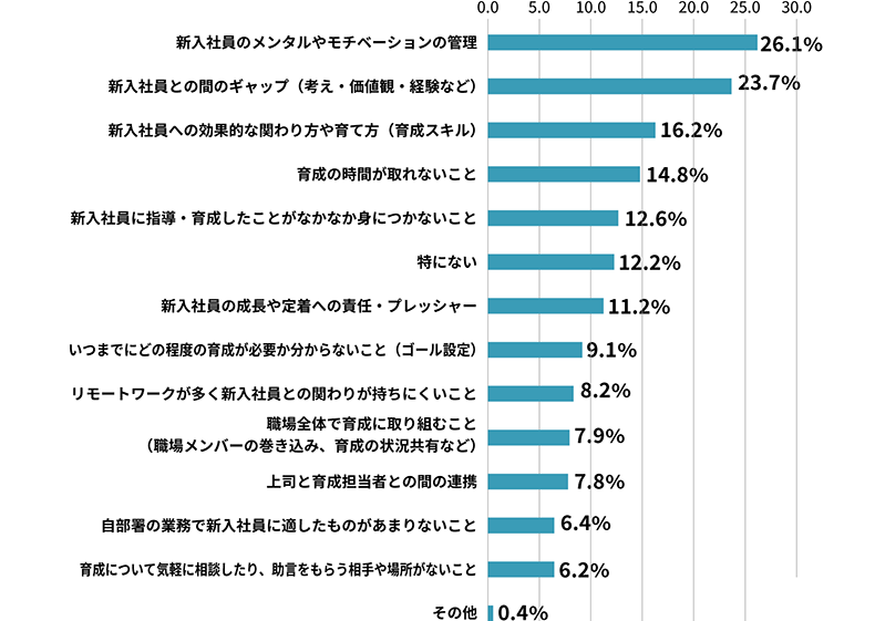育成で苦労したこと