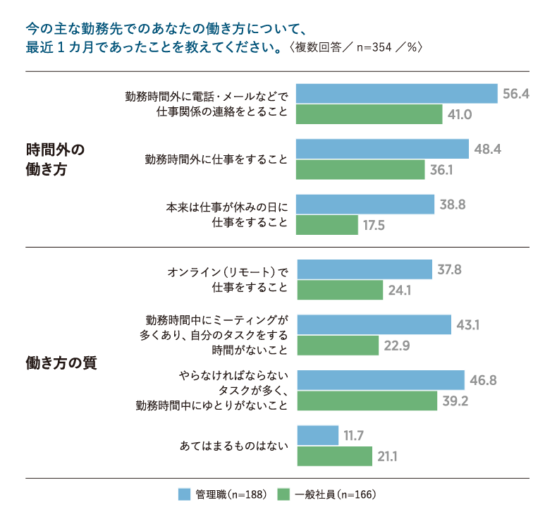 勤務先での働き方