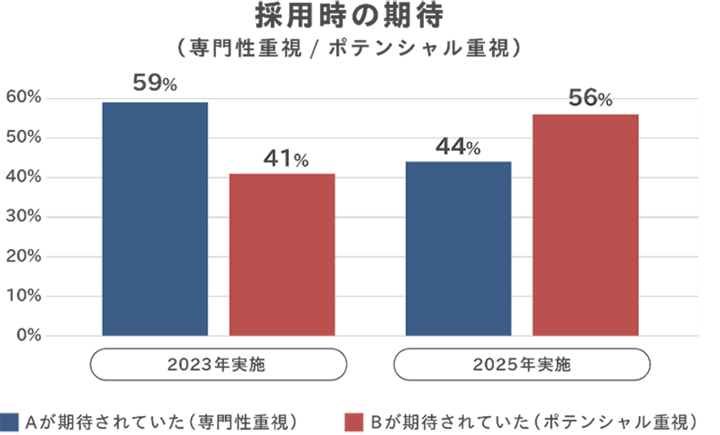 会社からの採用時の期待