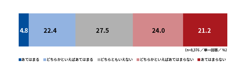 図表1：「あなたの今の仕事や会社に関する考えについてお聞きします。選択肢の中から最も近いものを１つ選んでください。／今の年収に満足している」の回答結果