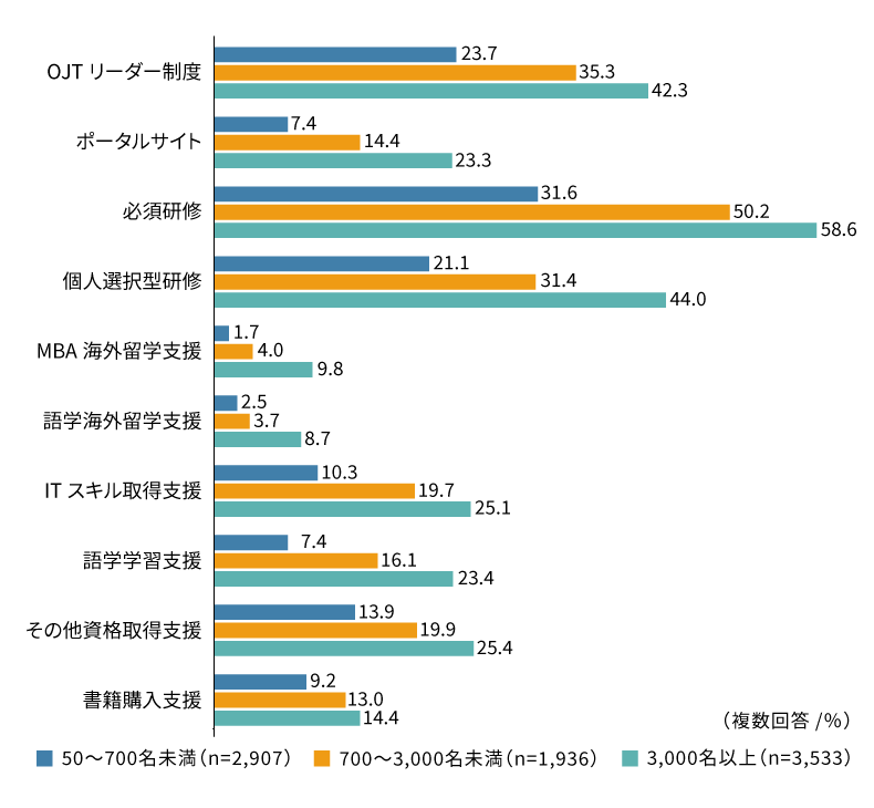 図表4：「あなたの会社では、以下の人材開発施策の中で、どれが実施されていますか。あてはまるものをすべて選んでください。」の従業員規模別の回答結果