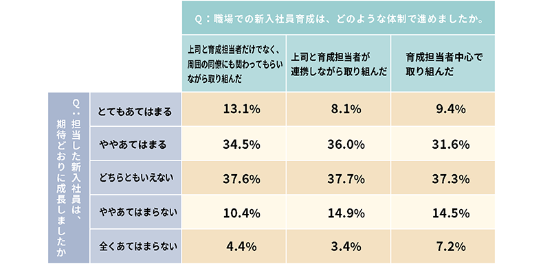 新入社員の成長と職場での新入社員育成体制