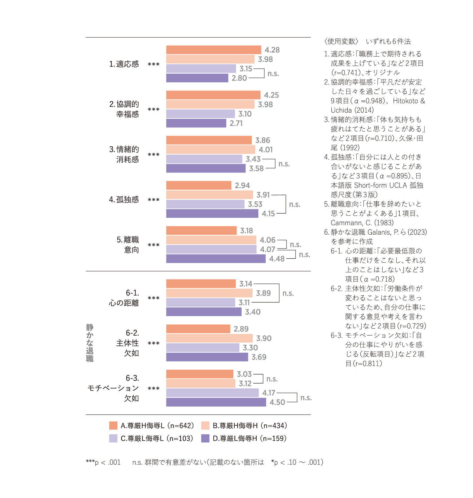 尊厳×侮辱マトリクス4 群別の本人の心的コンディション