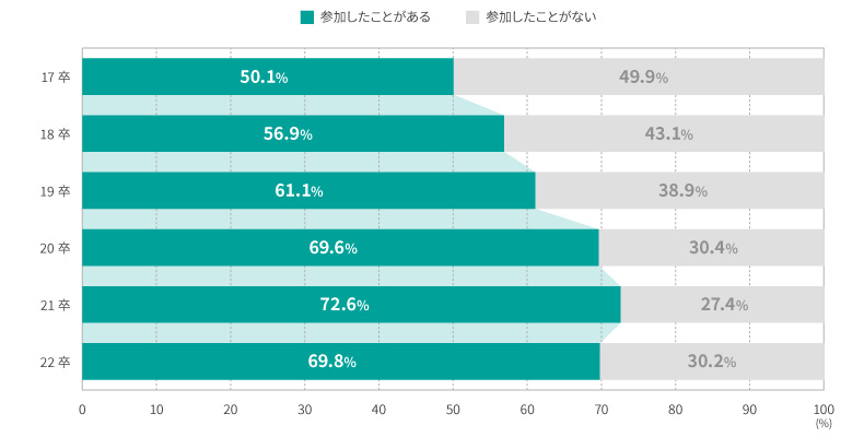 図表1　インターンシップ・1day仕事体験参加率