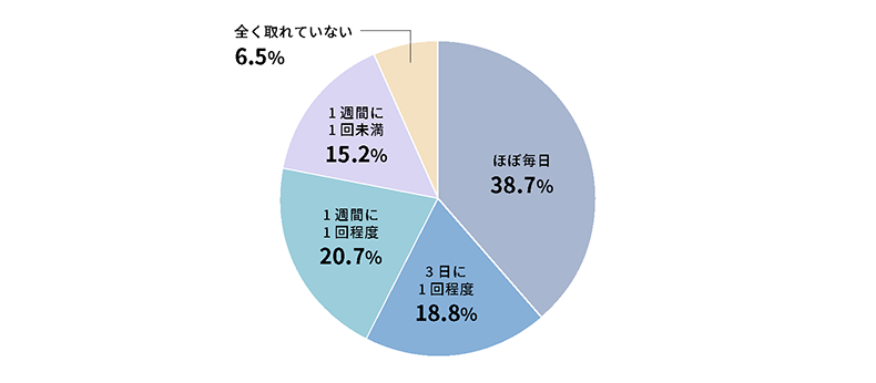 育成に関わるコミュニケーション頻度