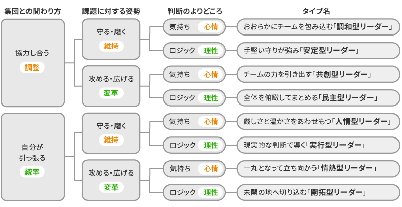 リーダーシップタイプの簡易版診断