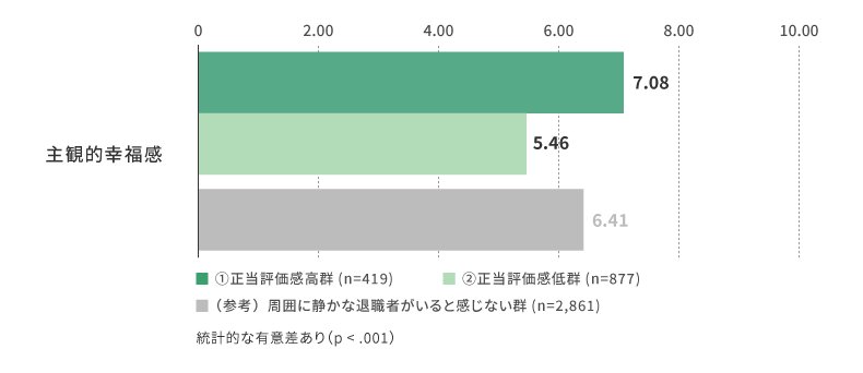 （「自分の同僚や上司に『静かな退職』をしている人がいる」に「あてはまる」「どちらかといえばあてはまる」と回答した人のみ）正当評価感の高低による主観的幸福感の違い