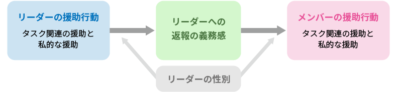 ＜図表4＞援助行動に着目したリーダー・メンバー間の社会的交換に関する研究