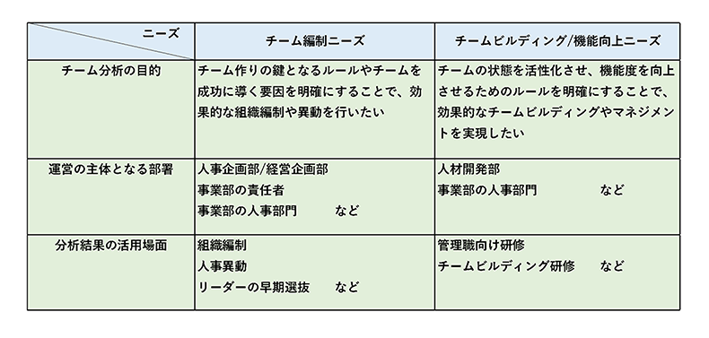チーム分析における2つのニーズ
