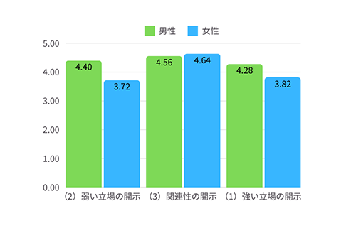 男女別の属性開示方略ごとの心理的適格性の評価