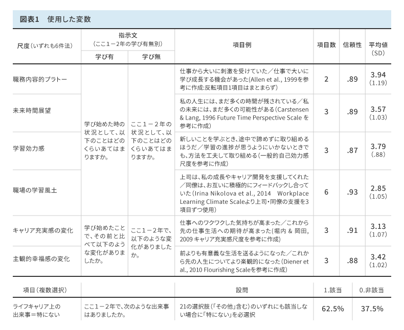 使用した変数