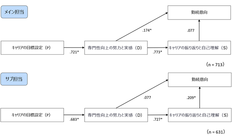 役割別に検証されたモデル（パス解析：非標準化解）