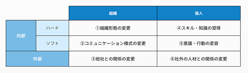 企業・経営の変革の対象例