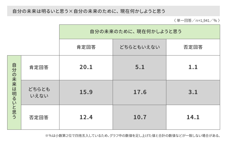 未来展望のクロス集計