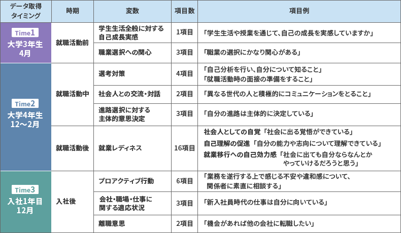 使用した変数