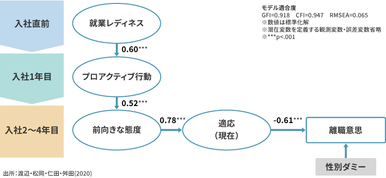就業レディネスが入社後の適応、離職意思に及ぼす影響（渡辺ら,2020）