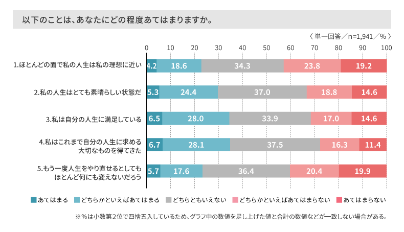 人生に対する満足度