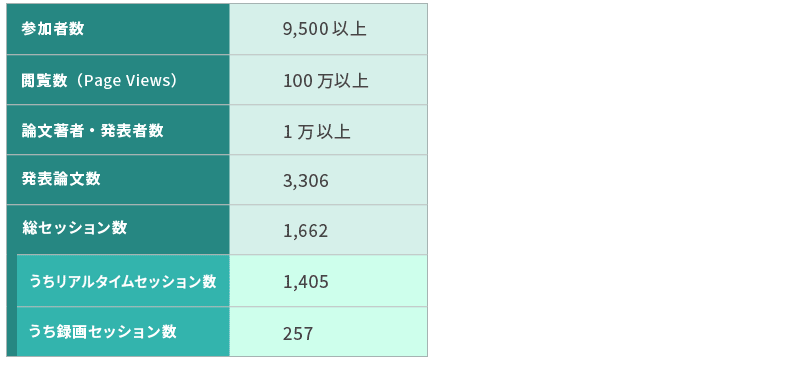 ＜図表1＞2021年大会の参加者・発表数など（すべて10/22時点の発表数字）