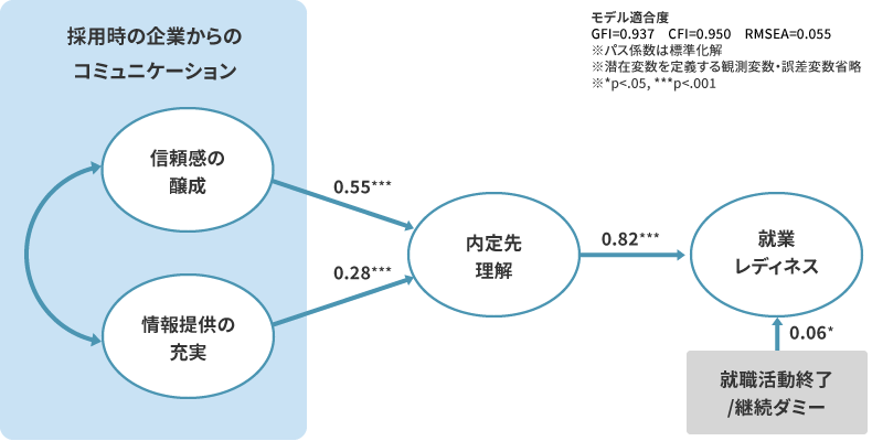 就業レディネスが入社後の適応、離職意思に及ぼす影響（渡辺・飯塚，2023）