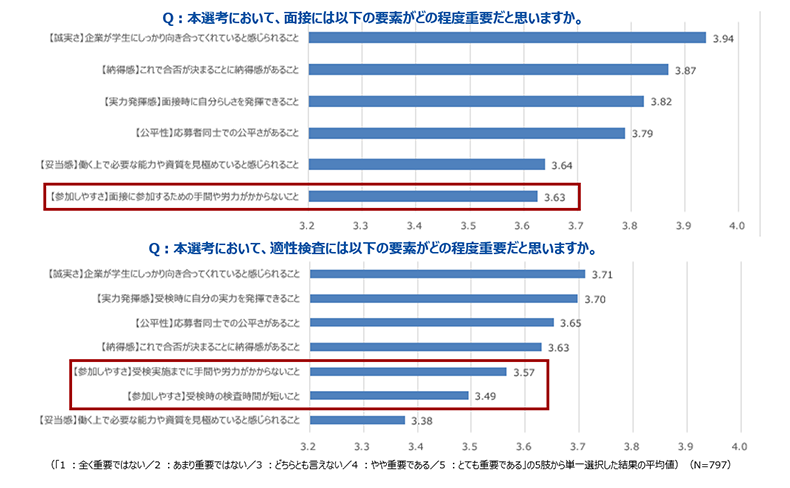 面接と適性検査において候補者が重視する観点