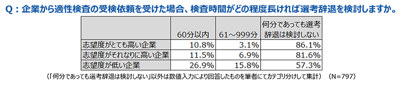 適性検査の検査時間と選考辞退意向の関連