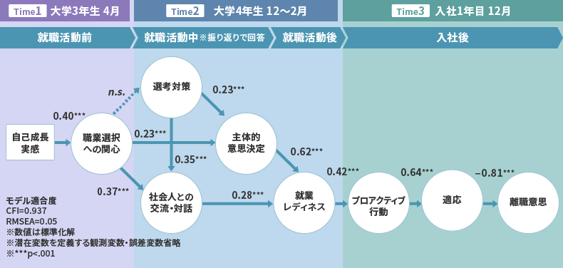 縦断研究の結果