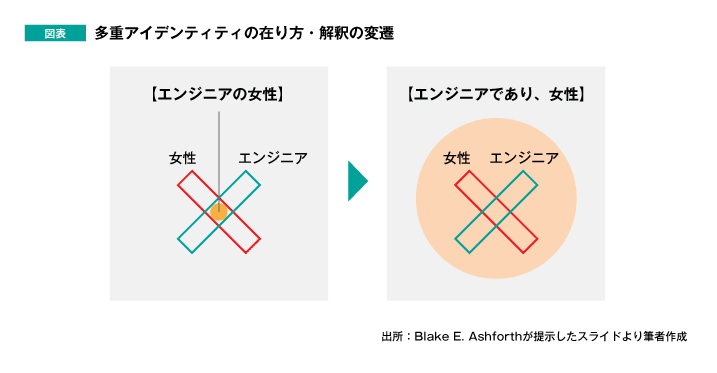 図表 多重アイデンティティの在り方・解釈の変遷
