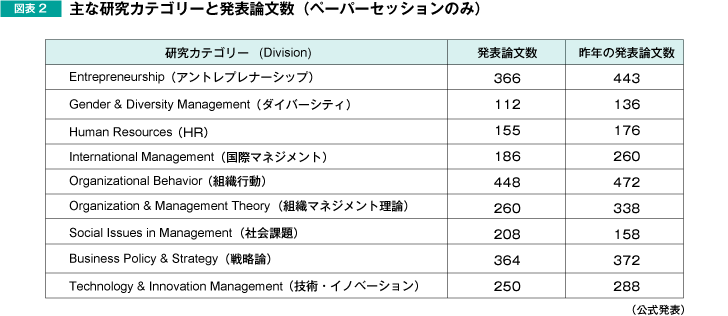 図表2　主な研究カテゴリーと発表論文数(ペーパーセッションのみ)