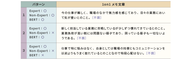 ＜図表4＞各正誤パターン別の1on1メモの例