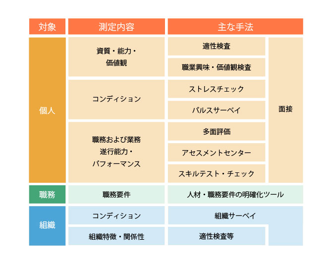 ＜図表＞人事アセスメントの分類