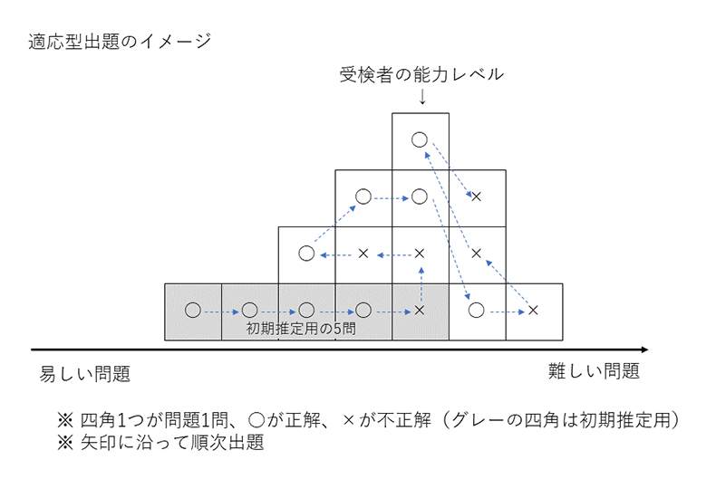 適応型出題のイメージ