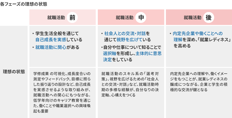 入社後の定着を見据えた3つの理想の状態