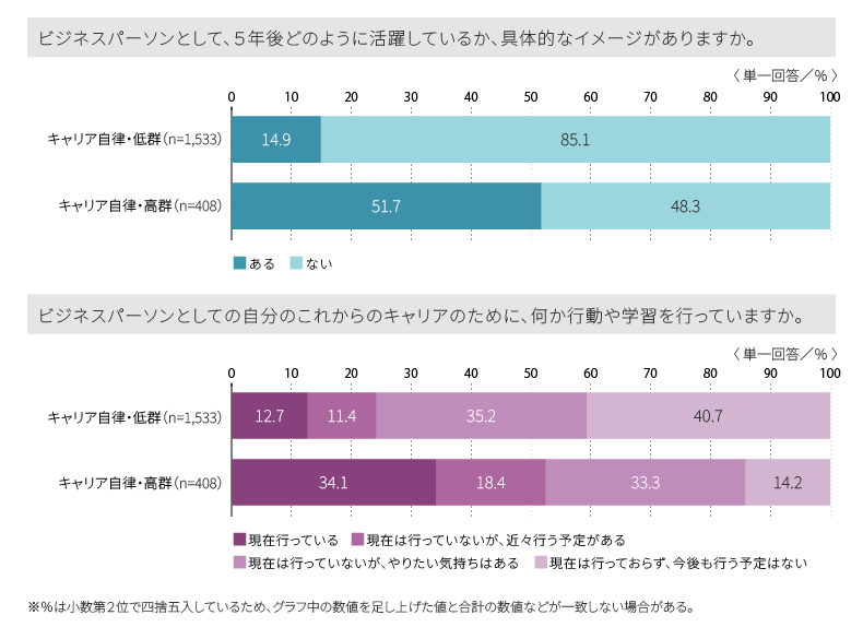 【キャリア自律スコア高低別】具体的なイメージとキャリアのための学習・行動の有無