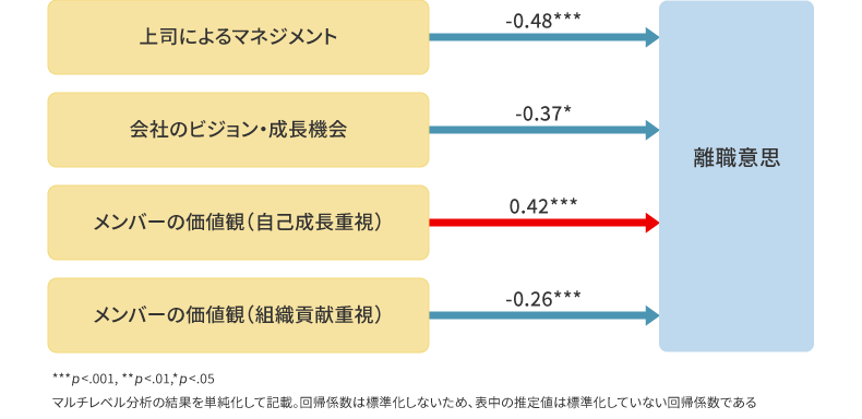 マルチレベル分析結果抜粋
