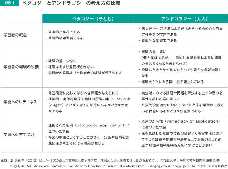 図表1　ペタゴジ―とアントラゴジーの考え方の比較