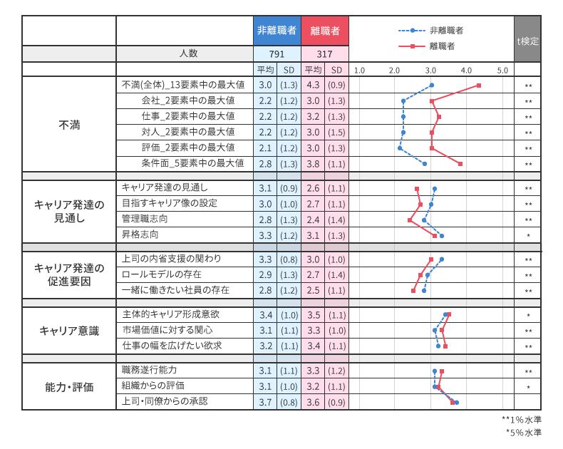 非離職者と離職者の比較