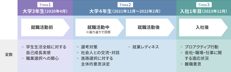 縦断研究のデータ取得時点と変数
