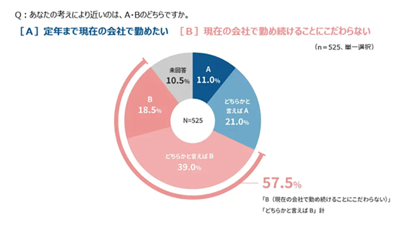 新入社員の勤続意向