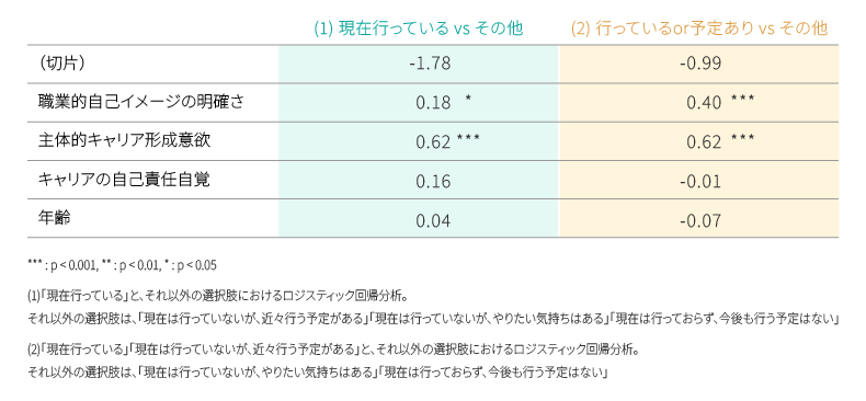 ロジスティック回帰分析の結果