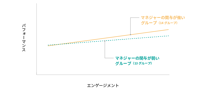 ＜図表2＞エンゲージメントとパフォーマンスの関係